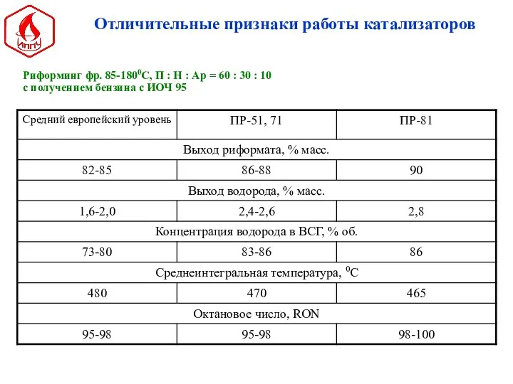 Риформинг фр. 85-1800С, П : Н : Ар = 60 :