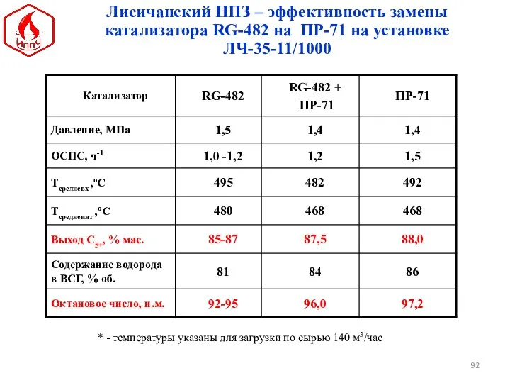 * - температуры указаны для загрузки по сырью 140 м3/час Лисичанский