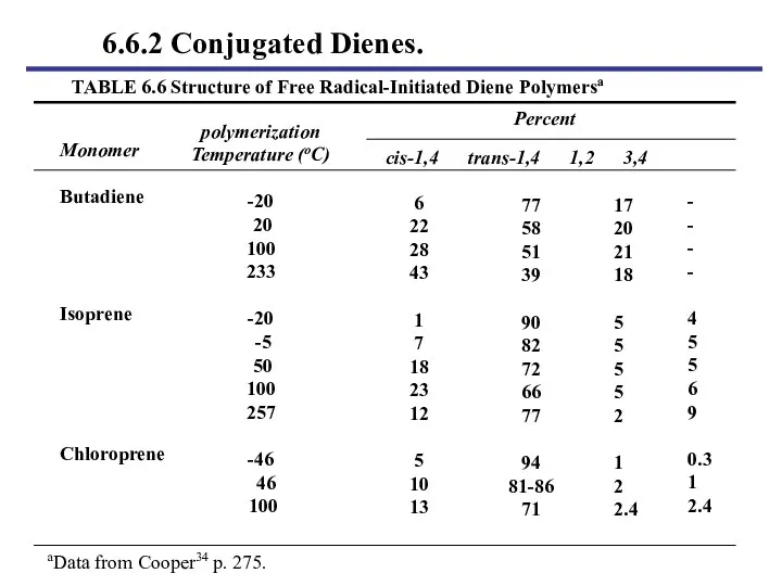 TABLE 6.6 Structure of Free Radical-Initiated Diene Polymersa polymerization Temperature (oC)