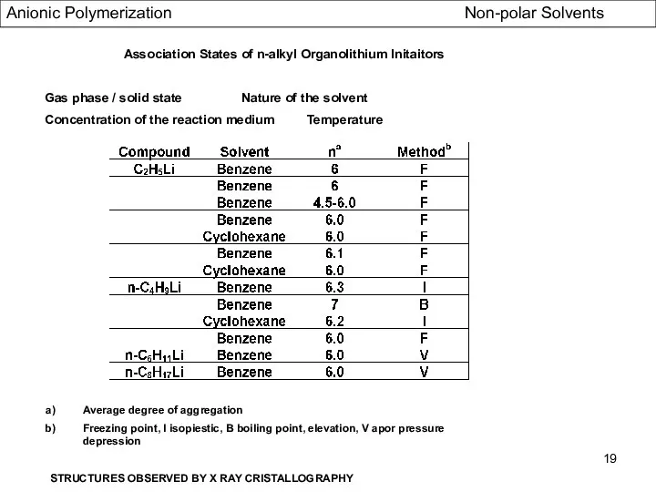 Association States of n-alkyl Organolithium Initaitors Gas phase / solid state