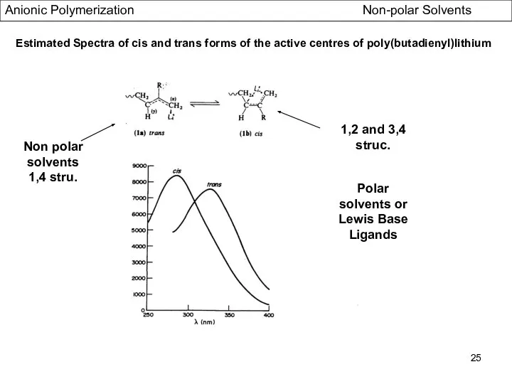 Estimated Spectra of cis and trans forms of the active centres