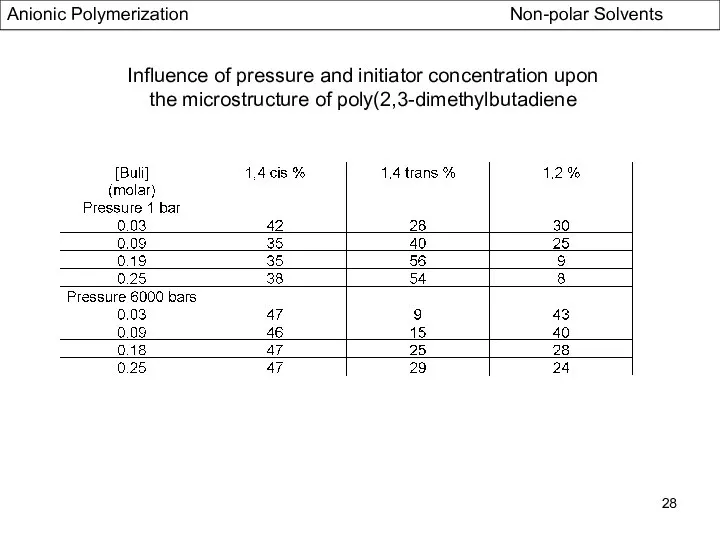 Influence of pressure and initiator concentration upon the microstructure of poly(2,3-dimethylbutadiene Anionic Polymerization Non-polar Solvents