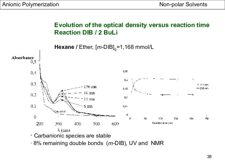 Absorbance Evolution of the optical density versus reaction time Reaction DIB