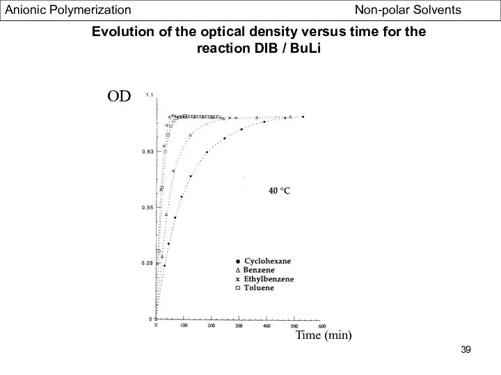 Time (min) OD Evolution of the optical density versus time for