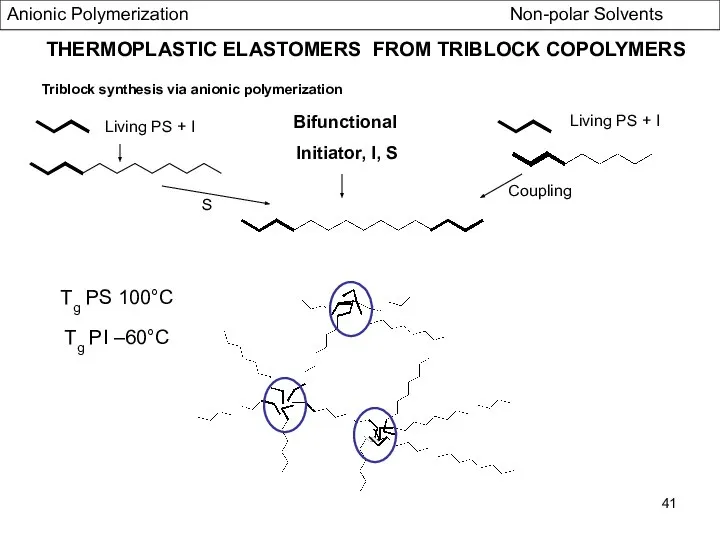 THERMOPLASTIC ELASTOMERS FROM TRIBLOCK COPOLYMERS Triblock synthesis via anionic polymerization Bifunctional