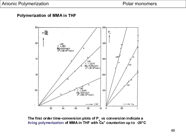 Anionic Polymerization Polar monomers Polymerization of MMA in THF The first