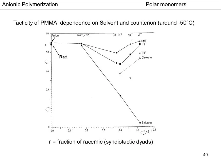 Anionic Polymerization Polar monomers Tacticity of PMMA: dependence on Solvent and