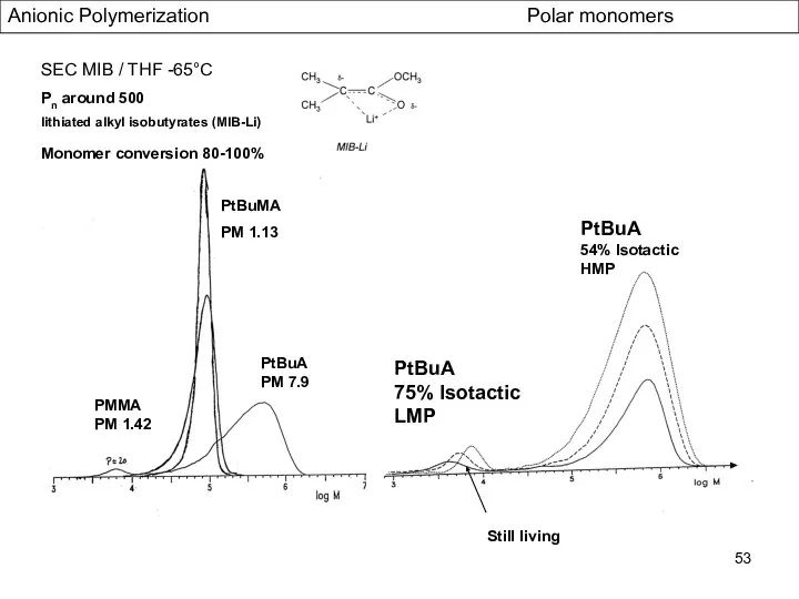 Anionic Polymerization Polar monomers SEC MIB / THF -65°C Pn around