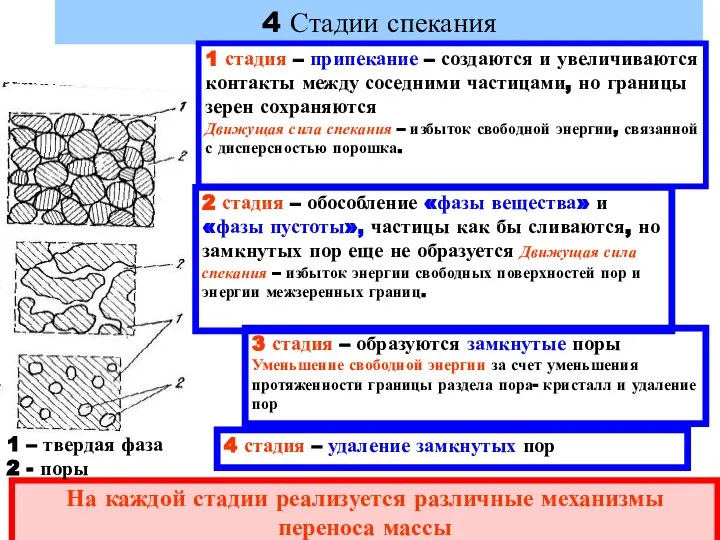 4 Стадии спекания На каждой стадии реализуется различные механизмы переноса массы