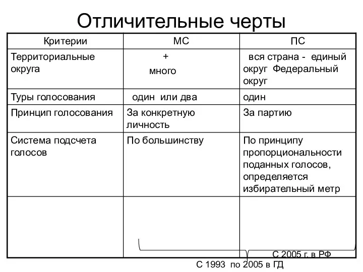 Отличительные черты С 2005 г. в РФ С 1993 по 2005 в ГД