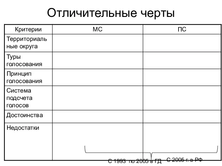 Отличительные черты С 2005 г. в РФ С 1993 по 2005 в ГД