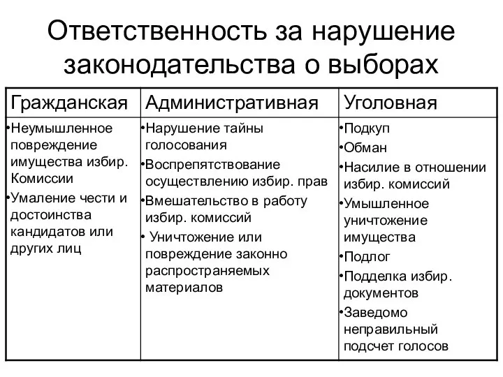 Ответственность за нарушение законодательства о выборах