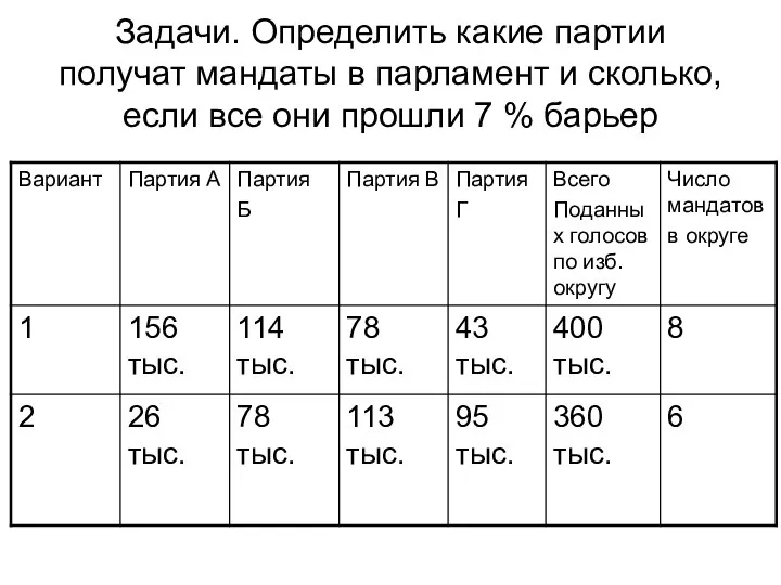 Задачи. Определить какие партии получат мандаты в парламент и сколько, если