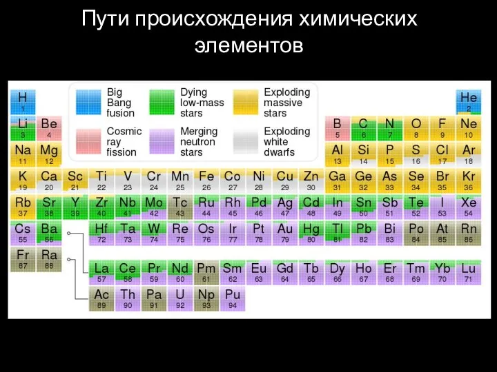 Пути происхождения химических элементов