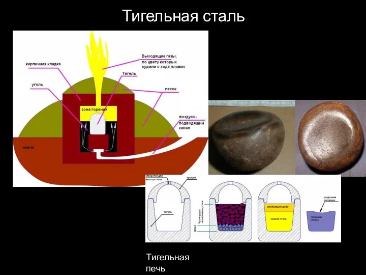 Тигельная сталь Тигельная печь