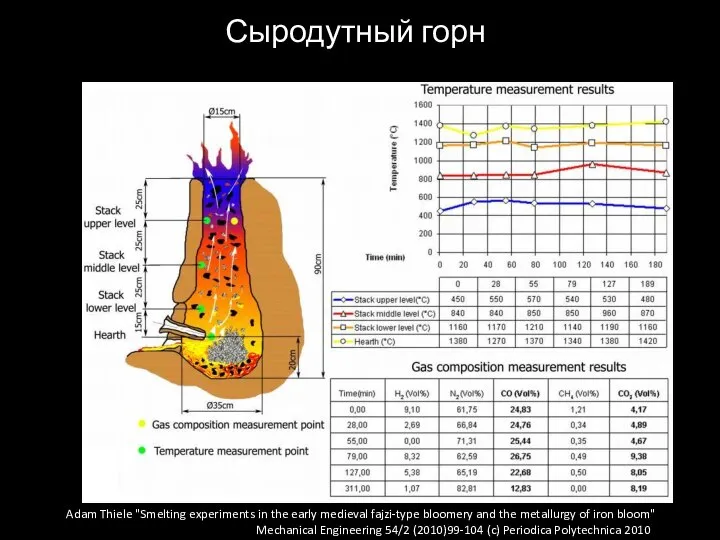 Сыродутный горн Adam Thiele "Smelting experiments in the early medieval fajzi-type