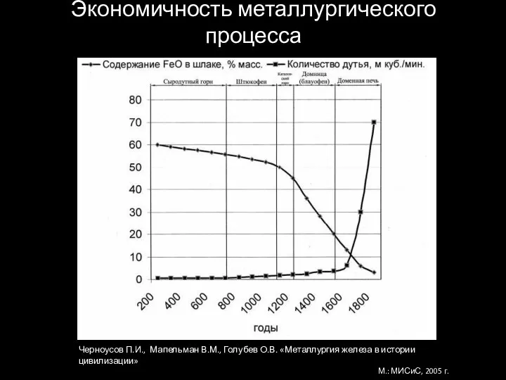 Экономичность металлургического процесса Черноусов П.И., Мапельман В.М., Голубев О.В. «Металлургия железа