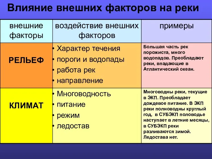 Влияние внешних факторов на реки