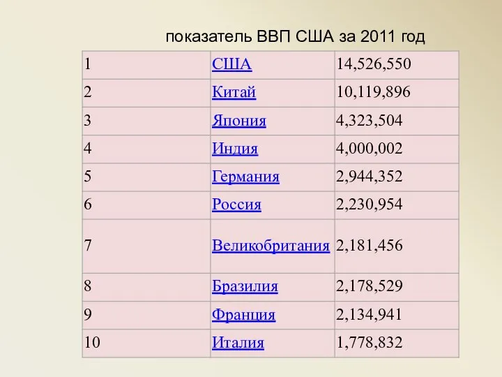 показатель ВВП США за 2011 год