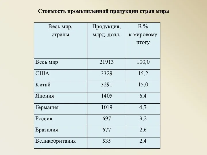 Стоимость промышленной продукции стран мира