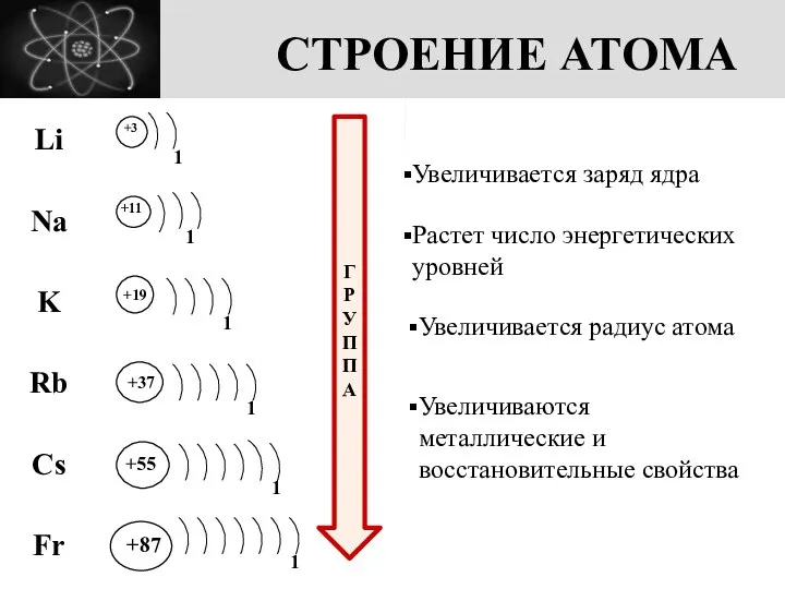 СТРОЕНИЕ АТОМА +3 1 +11 +19 +37 +55 +87 1 1