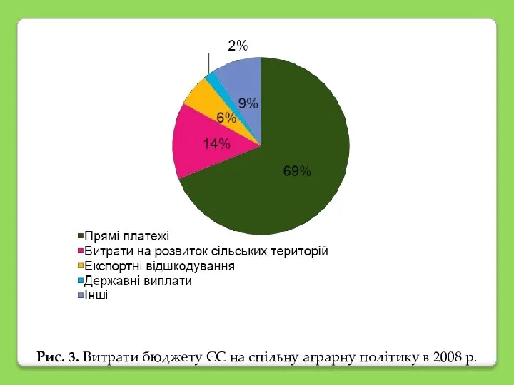 Рис. 3. Витрати бюджету ЄС на спільну аграрну політику в 2008 р.