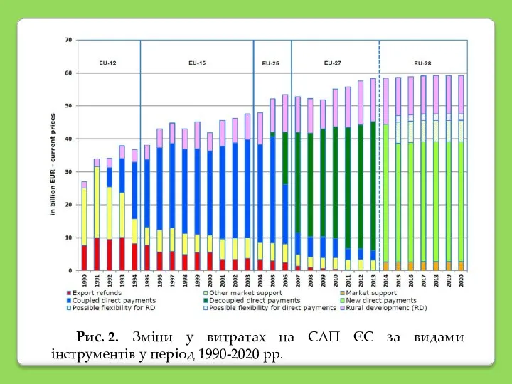 Рис. 2. Зміни у витратах на САП ЄС за видами інструментів у період 1990-2020 рр.