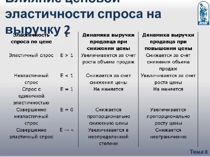 Тема 8 Влияние ценовой эластичности спроса на выручку 2