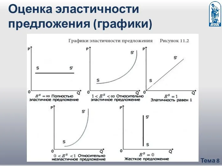 Тема 8 Оценка эластичности предложения (графики)