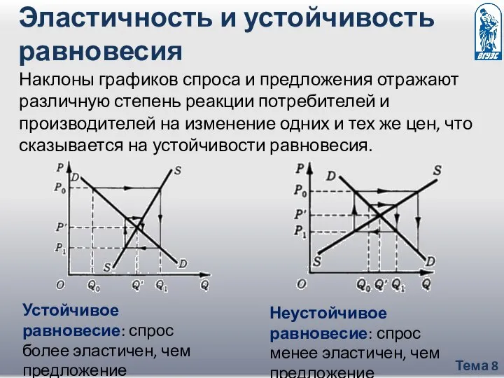 Тема 8 Эластичность и устойчивость равновесия Наклоны графиков спроса и предложения