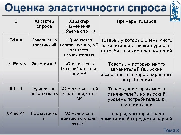 Тема 8 Оценка эластичности спроса