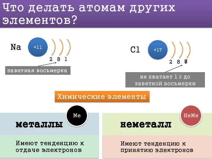 Что делать атомам других элементов? Na +11 2 8 1 заветная