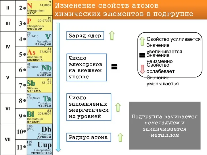 Свойство усиливается Значение увеличивается Значение неизменно Свойство ослабевает Значение уменьшается Изменение