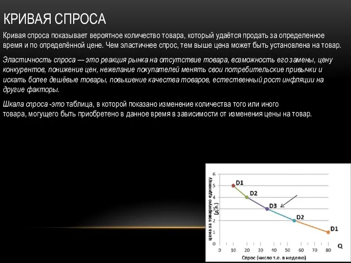 КРИВАЯ СПРОСА Кривая спроса показывает вероятное количество товара, который удаётся продать