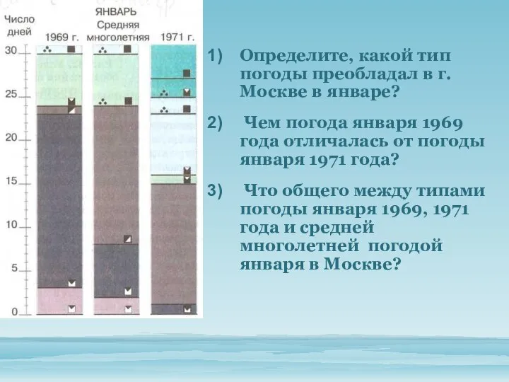 Определите, какой тип погоды преобладал в г. Москве в январе? Чем