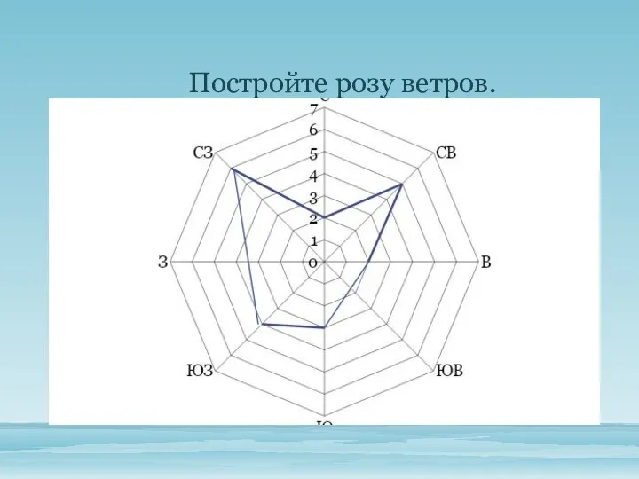 Постройте розу ветров.