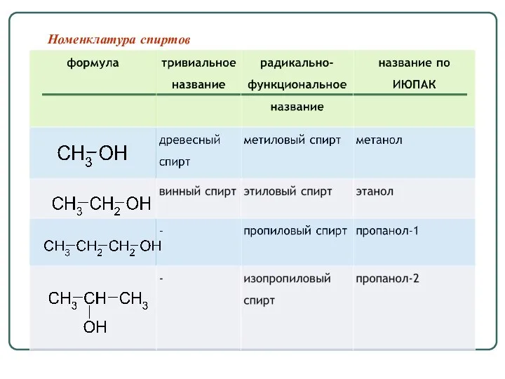 Номенклатура спиртов