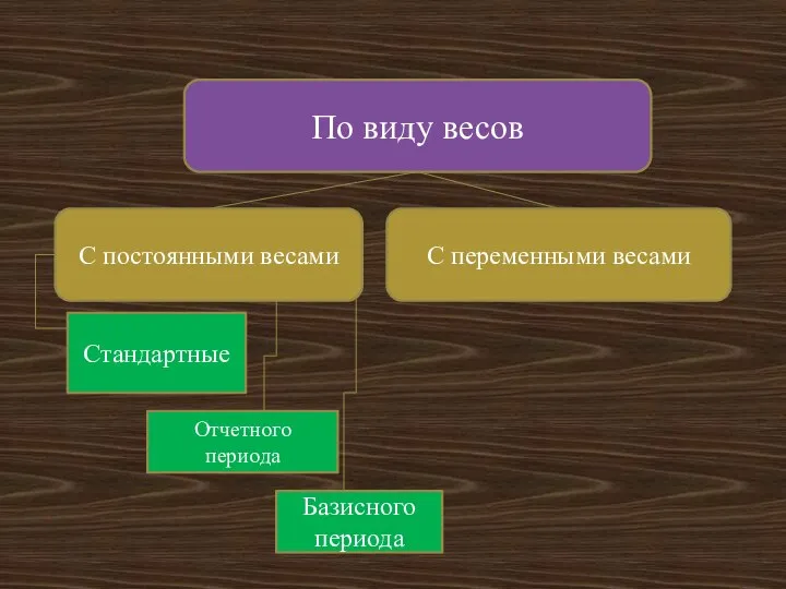 По виду весов С постоянными весами С переменными весами Стандартные Отчетного периода Базисного периода