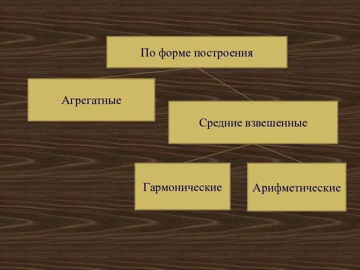 По форме построения Агрегатные Средние взвешенные Гармонические Арифметические