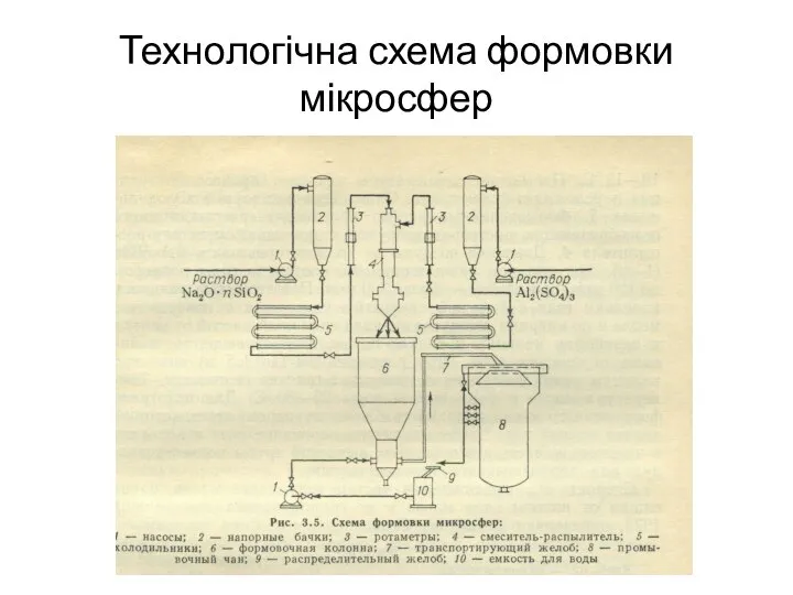 Технологічна схема формовки мікросфер