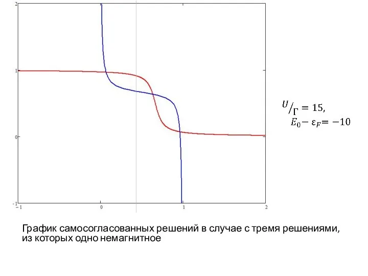 График самосогласованных решений в случае с тремя решениями, из которых одно немагнитное