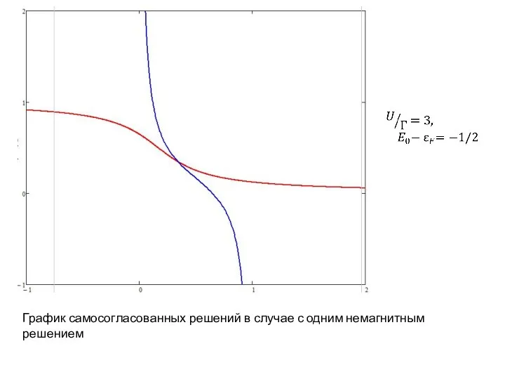 График самосогласованных решений в случае с одним немагнитным решением