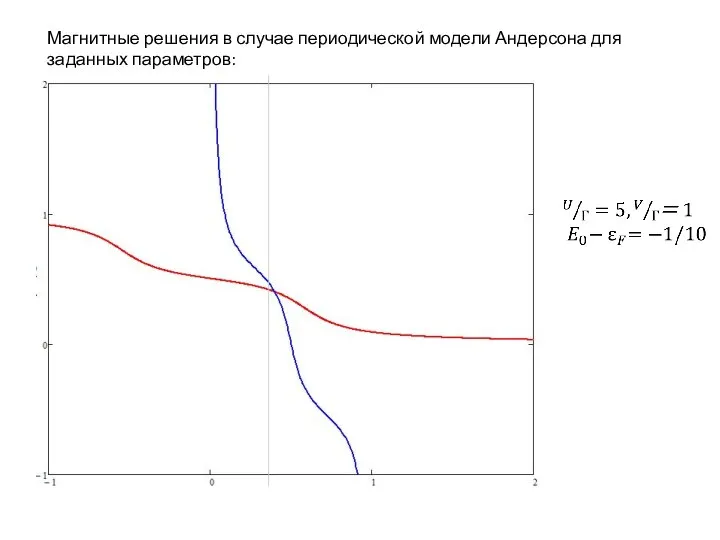 Магнитные решения в случае периодической модели Андерсона для заданных параметров: