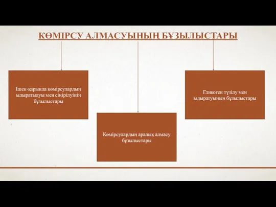 КӨМІРСУ АЛМАСУЫНЫҢ БҰЗЫЛЫСТАРЫ Ішек-қарында көмірсулардың ыдыратылуы мен сіңірілуінің бұзылыстары Гликоген түзілу