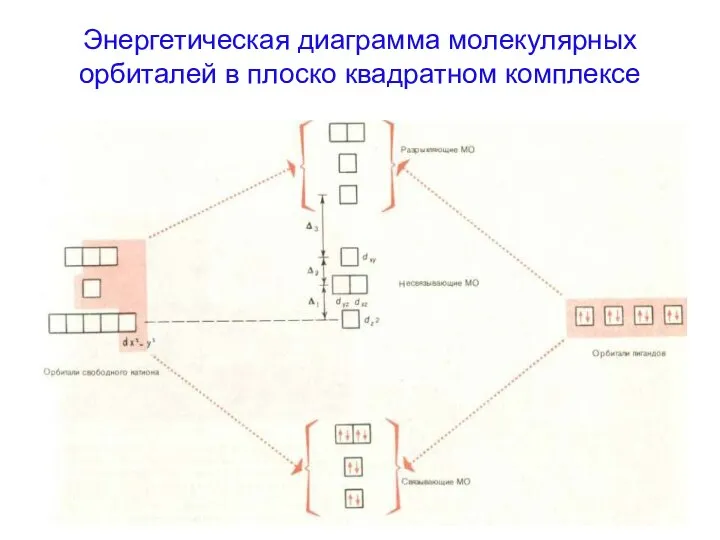 Энергетическая диаграмма молекулярных орбиталей в плоско квадратном комплексе