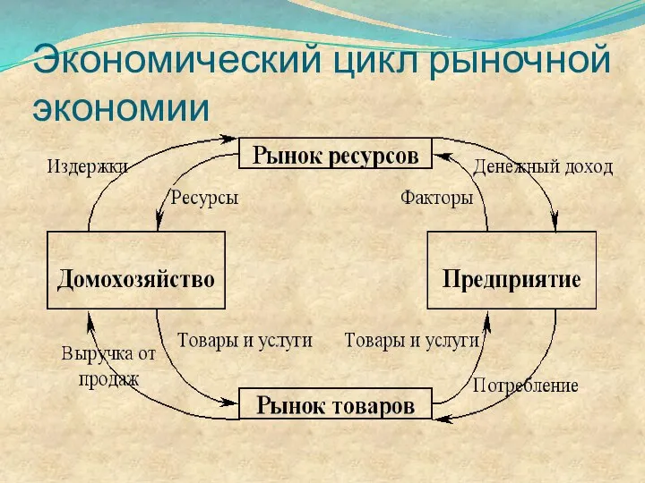 Экономический цикл рыночной экономии