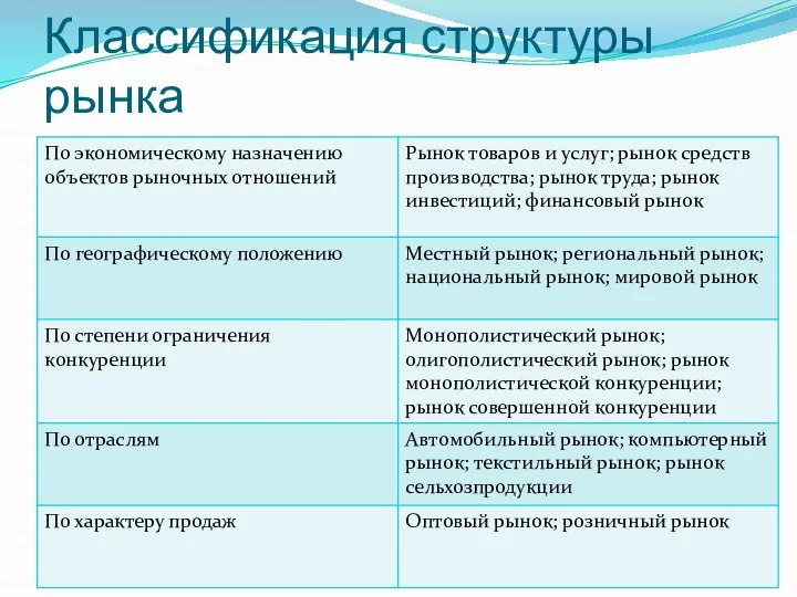 Классификация структуры рынка