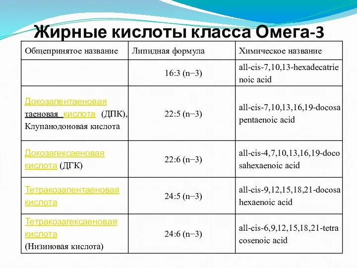 Жирные кислоты класса Омега-3