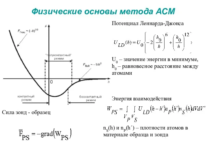 Физические основы метода АСМ Потенциал Леннарда-Джонса U0 – значение энергии в