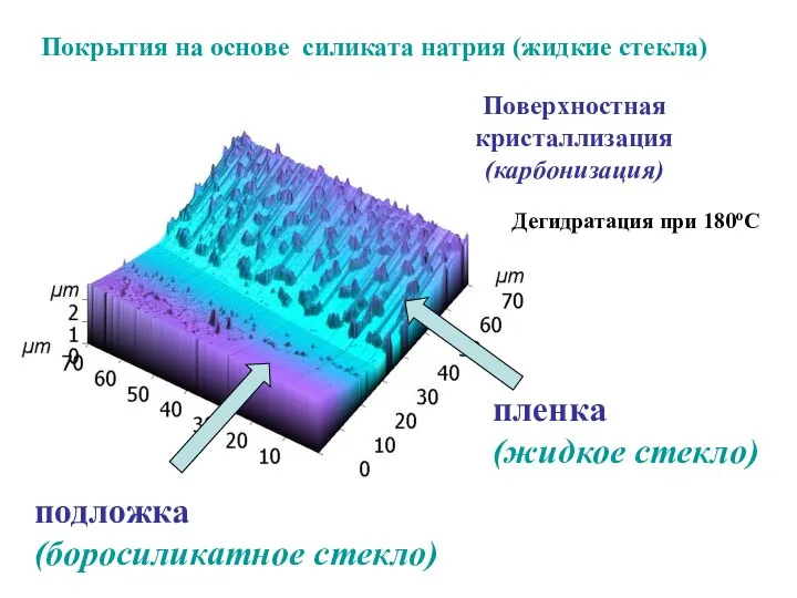 подложка (боросиликатное стекло) пленка (жидкое стекло) Поверхностная кристаллизация (карбонизация) Дегидратация при